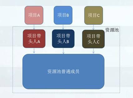 【騰訊tmq】我們?cè)谕獍Y源池化管理走過的彎路
