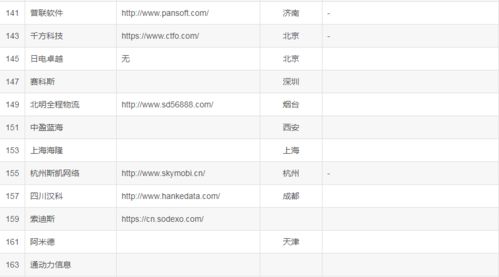 偷偷爆料下國內(nèi)比較大型的 IT 軟件外包公司名單 2023 最新版