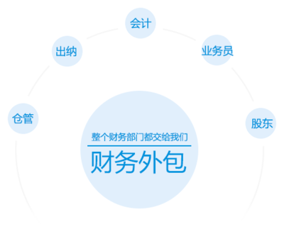 合肥深度財(cái)務(wù)管理咨詢-合肥代賬--合肥注冊(cè)